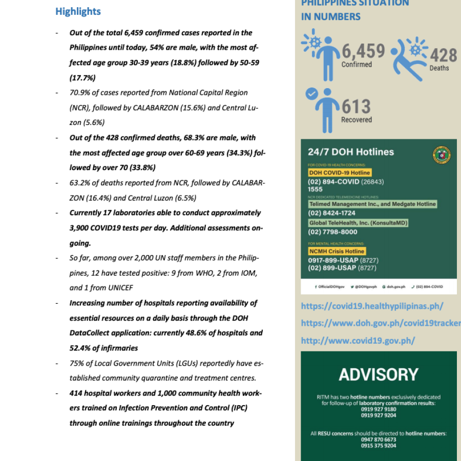 Cover of the WHO COVID-19 Philippines Situation Report #21 (20 April 2020)